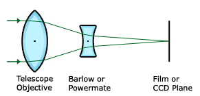 バロー／パワーメイトを用いて焦点距離を伸ばす